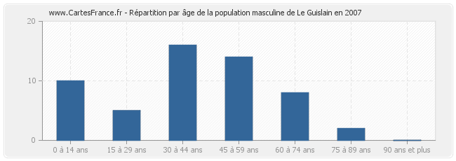 Répartition par âge de la population masculine de Le Guislain en 2007
